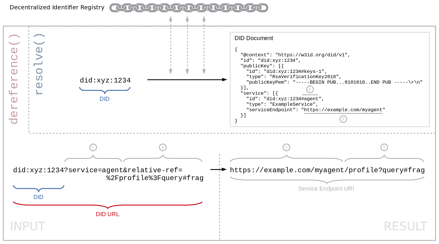 Diagram showing how aDID URLcan be dereferenced to a service endpoint URL